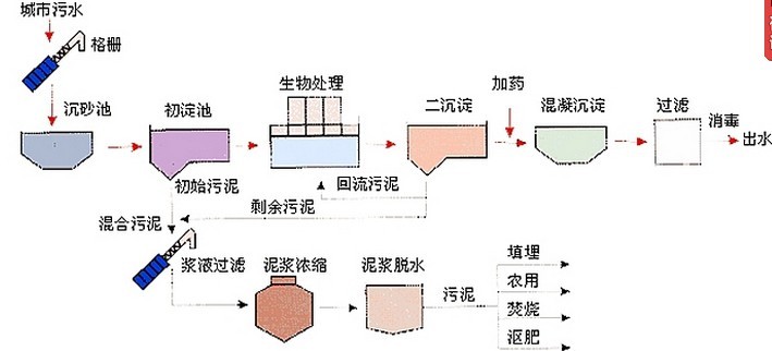 城市污水处理.jpg