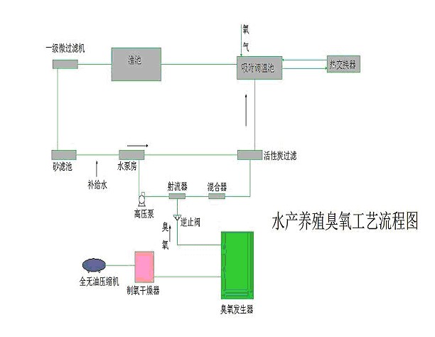 臭氧发生器