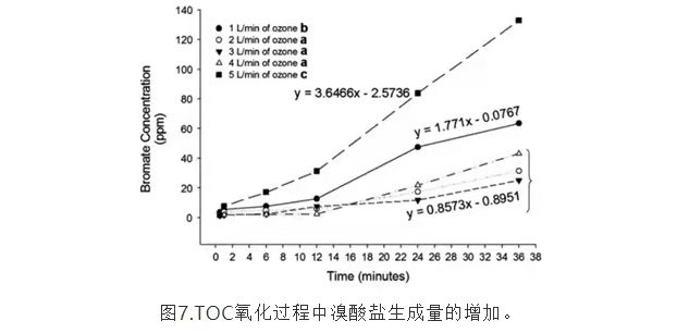 臭氧发生器