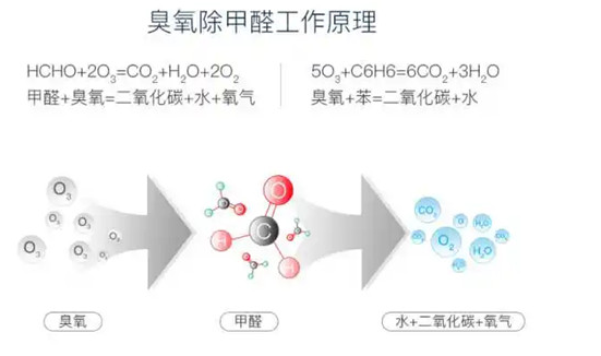 臭氧分解甲醛