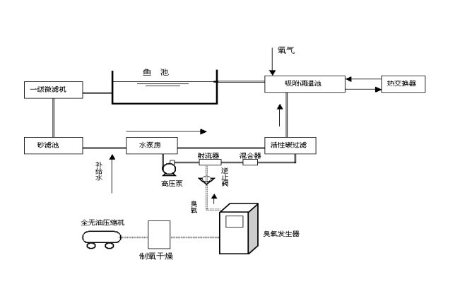 工厂化水产养殖